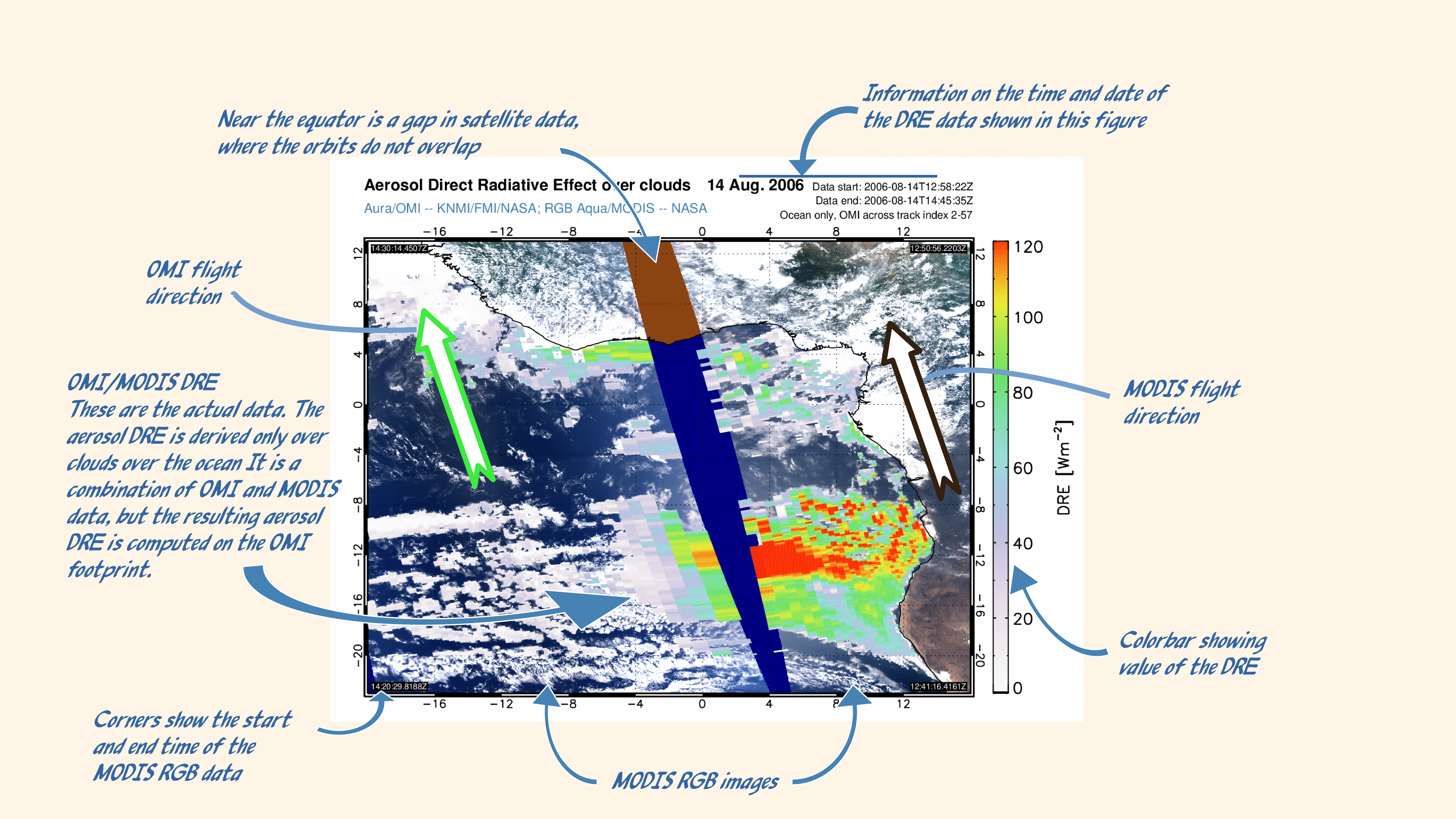 OMI/MODIS aerosol DRE for Dummies