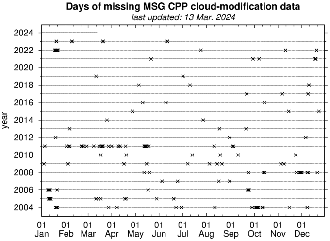 Days of missing MSG CPP cloud-modification data