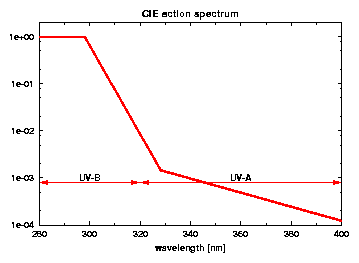 CIE action spectrum