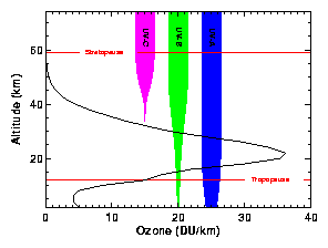 Ozone density and UV absorption